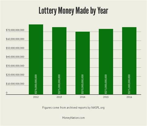 how much does the lottery make|Compelling Lottery Revenue Statistics for 2023 .